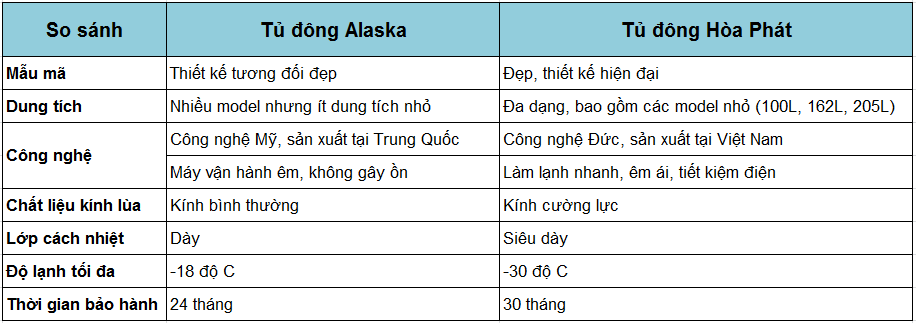 So sánh tủ đông Alaska và tủ đông Hòa Phát